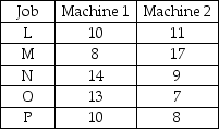 Use Johnson's rule to determine the optimal sequencing for the five jobs to be processed on two machines in a fixed order (Machine 1 before Machine 2).The processing times are given in the table below. a.What is the optimal sequence? b.What is the total flow time for this sequence?