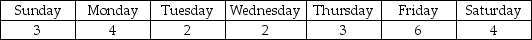 The emergency room at a hospital estimates the following requirements for registered nurses (RNs)for the late night shift each week.Nurses work four consecutive days,then have off three days. Perform cyclical scheduling on the data.(Note that you must identify three-day patterns of minimum requirements).How many RNs are required? How much extra capacity is required?