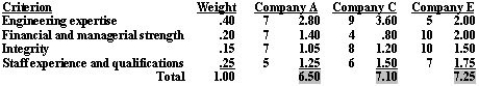   Company E has the highest composite score of 7.25