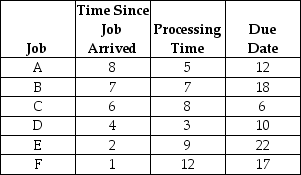 Table J.1 The framing department has six jobs waiting to be processed.It is now time zero.Times are expressed in terms of days. -Using the information in Table J.1 and the SPT rule,what is the average past due?