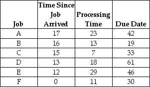 Table J.2 Suppose that the following six jobs must be scheduled through a car repair facility: -Use the information in Table J.2.What is the flow time of the last job completed if sequencing is done using the SPT rule?