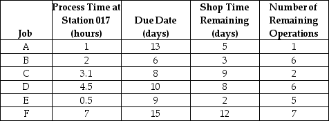 Table J.3 Six jobs have just arrived at workstation 017;which has been idle.All the pertinent data are given in the following table.The shop works eight hours per day.It is now time zero. -Use the information in Table J.3.According to the slack per remaining operations rule (S/RO),which one of the following sequences is most appropriate?