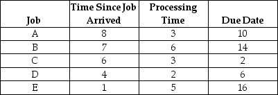 Table J.4 Workstation 1 has five jobs waiting to be processed.It is now time 0,and times are expressed in terms of days.All pertinent data are given in the following table. -Using the information in Table J.4 and the FCFS rule,what is the average flow time (in days)?