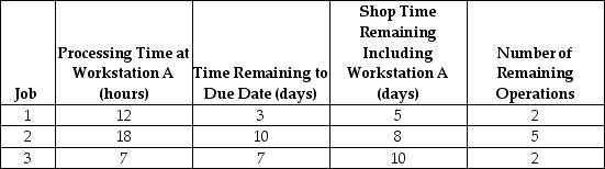 Table J.5 The following three jobs just arrived (end of hour 0)at Workstation A.They are the only ones waiting to be processed. -Use the information in Table J.5.The operations sequence of jobs,using the critical ratio (CR)rule,is