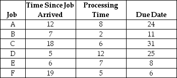 Table J.10 A workstation has six jobs waiting to be processed.They arrived at the end of Day 0 and it is now the beginning of Day 1.It is now time zero.Times are expressed in terms of days. -Using the information in Table J.10 and the earliest due date EDD)rule,what is the average flow time?