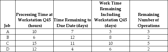 Table J.11 Work center Q45 has four jobs that just arrived (the start of Day 1)to be processed,as shown in the following table.Assume the shop works eight hours per day. -Using the information in Table J.11 and the slack per remaining operations ratio (S/RO)rule,what is the average past due?
