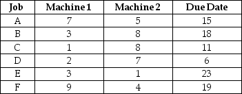 Table J.12 Consider the following problems in which six jobs must each be processed on two machines starting with machine 1 and then going to machine 2.The following processing times and due dates are in hours. -Use the information in Table J.12.What is the makespan if the jobs are processed in FCFS order?