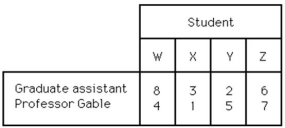 Table J.13 Professor Gable and his graduate assistant are grading student term papers.The graduate assistant must first make a general evaluation and then Professor Gable makes the final grade evaluation.There are four term papers to evaluate: W,X,Y,and Z.Because the length and content differ,each paper will differ in evaluation time.The times,in hours,are estimated to be: -Use the information in Table J.13.How much time will it take to grade all four papers? That is,what is the makespan for this project?