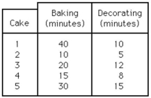 Table J.14 Gable Bakery has five cake orders to be processed today.Each cake has to go through the baking and decorating processes.The baking and decorating times are estimated as follows: -Use the information in Table J.14.If all cakes are to be picked up at 11:00 a.m. ,what is the latest time that Gable should start making these cakes?