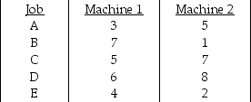 Table J.16 Five jobs are currently waiting to be processed.Each job has to go through Machine 1 first and then Machine 2 before it is completed.The processing times (in hours)for the five jobs on each machine are:    -Use the information in Table J.16.What is the makespan through both machines if Johnson's rule is used?