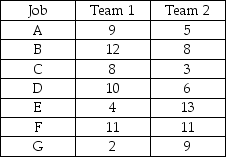 Table J.17 A company must take on seven new projects.Each project has a planning stage and a design stage,and the planning stage must be completed before the design stage can begin.Also,two project teams are available to work on these projects: Team 1 works only on planning stages of projects,and Team 2 works only on design stages of projects.The times to complete the project stage,in days,are shown in the following table. -Using the information in Table J.17 and Johnson's rule,how much idle time does Team 2 have from the start of the first project through completion of the seventh?