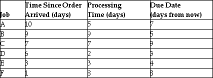 Use the information in the preceding table and sequence the six jobs using FCFS,SPT,and EDD.Calculate the average flow times,average early times,and average past due.