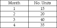 Case I.1 The production schedule for a new product follows. The first unit took 100 hours to complete,and the rate of learning is 80 percent.Each employee works 40 hours per month.Refer to the copy of Table I.1 appended to this exam. -Using the information in Case I.1,how much time will it take to produce the units in month 1?
