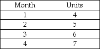 <strong>The production for a new product follows: The first unit will take 2,000 hours to produce and the learning rate is 90 percent.Currently,the company employs 40 workers,who each work 200 hours regular time per month.In which months will overtime be needed for the production schedule shown? Refer to the copy of Table I.1 appended to this exam.</strong> A)month 4 only B)months 3 and 4 only C)months 1 and 2 only D)month 1 only