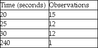 <strong>Garman observes a worker assembling peanut valves and records the data displayed in the table.During one of the cycles,the worker knocked the shaft out of the fixture and had to realign the fixtures.What is the select time for this job element? </strong> A)less than 23 seconds B)greater than or equal to 23 seconds but less than 26 seconds C)greater than or equal to 26 seconds but less than 29 seconds D)greater than or equal to 29 seconds