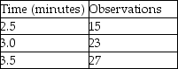 <strong>Keith assembles peanut valves and the recorded data is displayed in the table.What is the select time for this job element? </strong> A)greater than or equal to 3 minutes B)less than 3 minutes but greater than or equal to 2.7 minutes C)less than 2.7 minutes but greater than or equal to 2.4 minutes D)less than 2.4 minutes