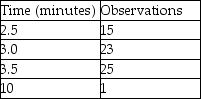 <strong>Keith assembles peanut valves and the recorded data is displayed in the table.During one of the cycles,he pauses to answer a phone call from his friend who suggests that he seek employment elsewhere.Keith fields calls with some regularity,but that's not considered part of his routine job responsibilities.What is the select time for this job element? </strong> A)greater than or equal to 3.2 minutes B)less than 3.2 minutes but greater than or equal to 2.8 minutes C)less than 2.8 minutes but greater than or equal to 2.4 minutes D)less than 2.4 minutes