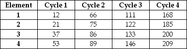 <strong>Table H.1 A worker was observed for four cycles in a repetitive task that contains four distinct elements.The observer recorded the following items in seconds,using the continuous method. Use the information in Table H.1.Assume that work element 1 receives a performance rating factor of 1.1 and all other elements receive a rating of 1.2.If work elements 1 and 3 are performed every other cycle,and elements 2 and 4 are performed every cycle,what is the normal time for the complete cycle?</strong> A)fewer than 45 seconds B)greater than or equal to 45 seconds but fewer than 48 seconds C)greater than or equal to 48 seconds but fewer than 51 seconds D)greater than or equal to 51 seconds