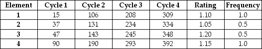 <strong>Table H.3 A worker was observed for four cycles in a repetitive task.The observer recorded the following times,in seconds,using the continuous method.The ratings for each element and frequency it is performed are also indicated in the table.The allowance fraction is 20 percent. Use the information in Table H.3.What is the normal time for the complete cycle?</strong> A)fewer than 85 seconds B)greater than or equal to 85 seconds but fewer than 95 seconds C)greater than or equal to 95 seconds but fewer than 105 seconds D)greater than or equal to 105 seconds