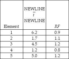 <strong>An observer has recorded the following select ( )for a five-part task and has applied a rating factor (RF)to each.The times are in seconds.If there is a 15 percent allowance for nonproductive activities,compute the standard time for the total task. The standard time for the task is:</strong> A)fewer than or equal to 21 seconds. B)greater than 21 seconds but fewer than or equal to 23 seconds. C)greater than 23 seconds but fewer than or equal to 25 seconds. D)greater than 25 seconds.