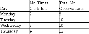 <strong>A work sampling method is used to determine the proportion of the time a worker is idle.The following information was gathered on a random basis. If the manager wants a 95 percent confidence level (z = 1.96)and a degree of precision of + 0.03,how many more observations are needed?</strong> A)fewer than or equal to 600 B)greater than 600 but fewer than or equal to 800 C)greater than 800 but fewer than or equal to 1,000 D)greater than 1,000