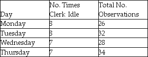 <strong>A work sampling method is used to determine the proportion of the time a worker is idle.The following information was gathered on a random basis. If the manager wants a 95 percent confidence level (z = 1.96)and a degree of precision of + 0.03,how many MORE observations are needed?</strong> A)fewer than or equal to 700 B)greater than 700 but fewer than or equal to 800 C)greater than 800 but fewer than or equal to 900 D)greater than 900