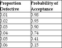 <strong>A single-sampling plan using a sample size of 50 on a lot size of 2,000 has the following performance: Today the company making the purchase receives two lots of 2,000 items and the inspection department is in a big hurry.Which action will result in an identical AOQL for the purchasing company?</strong> A)Take a random sample of 25 from each lot and accept or reject both lots based on the results. B)Take a random sample of 50 from one lot and accept or reject the second lot based on the first lot's results. C)Take a random sample of 100 from one lot and accept or reject the second lot based on the first lot's results. D)Take a random sample of 50 from each lot and accept or reject each lot based on the results.
