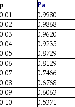 <strong>Champion Cooling Company has developed a sampling plan calling for a sample size of 25 and an acceptance number of 1.The proportion defective and probability of acceptance appear in the table.Floyd Electric,their supplier ships whatever Champion Cooling asks;sometimes the lot size is as small as 30 units and it has been as large as 10,000 units.Champion Cooling decides to stick with what they know,a sample size of 25 and an acceptance number of 1 despite advice to the contrary.Which statement regarding their sampling plan is best? </strong> A)The average outgoing quality level will remain constant since the sample size and the acceptance number do not change. B)The average outgoing quality level will vary as the lot size varies,but the average outgoing quality limit will remain constant. C)The incoming fraction defective that produces the average outgoing quality limit will remain the same regardless of lot size. D)The incoming fraction defective that produces the average outgoing quality limit will vary as the lot size varies.