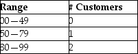 <strong>A manager has been given the table shown below and is asked to generate random numbers.Which of the following statements is TRUE? </strong> A)There are no customers in the store 49 percent of the time. B)The probability of having one customer in the store is 0.30. C)The relative frequency of having two customers in the store is 0.80. D)If we randomly choose the numbers 0 through 99 enough times,about 99 percent of the time we will have two customers in the store.