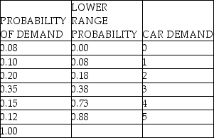 <strong>The following table shows the probability of demand for automobiles used in an Excel simulation. The = RAND() function results in a random number for week #1 of 0.2239.The = VLOOKUP function is used with the table above to generate a random car demand for week #1.The resulting random car demand for this week is:</strong> A)1 car. B)2 cars. C)3 cars. D)4 cars.