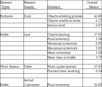 <strong>Scenario E.1 SimQuick is being used to simulate the following bank process: Customer arrivals at the Entrance Door of the bank with an average time between arrivals of 2.5 minutes.The Line Buffer holds 6 customers.If a customer arrives and the buffer line is filled,the customer leaves.The Work Station Teller's processing time per customer is normally distributed,with a mean of 3.0 minutes and a standard deviation of 0.5 minutes.The Served Customer Buffer in the flow chart is used to count the number of customers processed during the period simulated.A 2-hour period was simulated. The SimQuick simulation is run,and the results are as follows: Use the information in Scenario E.1.Approximately what percentage of total customers who arrived during the 2-hour period found the buffer full and were not able to enter?</strong> A)87% B)13% C)94% D)6%