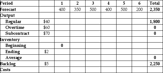 Table D.4 Bahouth Enterprises produces a variety of hookahs for clients around the globe.Their small plant has a highly flexible workforce that can switch between products seamlessly.They forecast using a six-month planning period and have a demand forecast as shown in the table.The per-unit costs for each output option the sales and operations planner has at his disposal are indicated in the table.Regular output costs $40 per unit,overtime production is $60 per unit,and subcontracting is $70 per unit.Holding inventory from one month to the next costs $2 per unit per month and a backlog costs $5 per unit per month.Regular plant capacity is 300 units per month. -Use the information in Table D.4.If the plant has no limits on the number of units produced by overtime or subcontractors,what is the lowest-cost chase plan that is possible for the six-month period?