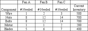 Belsky Manufacturing makes three models of fans,identified by the unimaginative names of A,B,and C.The fans are made out of nuts,bolts,wire,blades,and motors.The current inventory levels and parts list for each type of fan is shown in the table. Fan A sells for $18,Fan B sells for $25,and Fan C sells for $30.Formulate this decision as a linear programming problem,defining fully your decision variables and then giving the objective function and constraints.