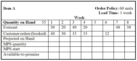 <strong>Table 16.1 Use the information in partially completed Table 16.1.What is the available-to-promise (ATP)inventory in week 1?</strong> A)0 units B)10 units C)15 units D)55 units