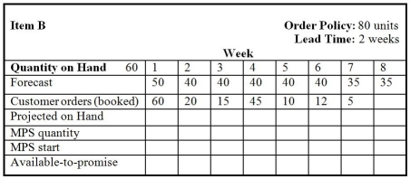 <strong>Table 16.2 Use the information in partially completed Table 16.2.What is the available-to-promise (ATP)inventory in week 6?</strong> A)0 units B)35 units C)45 units D)80 units