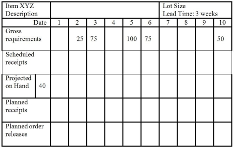<strong>Table 16.6 Use the information from Table 16.6.If an L4L lot-sizing rule is used,how many planned order releases are there for item XYZ? (Hint: The 80-unit scheduled receipt should remain unchanged,because it has already been released and is being worked on. )</strong> A)zero or one B)two C)three D)more than three
