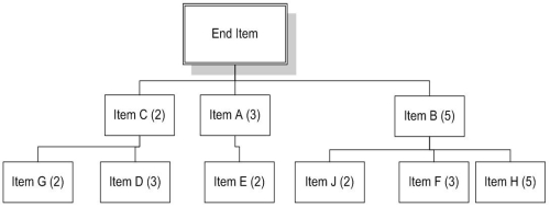 Table 16.7 Viola Products produces one item with the following bill of materials A recent check of their inventory reveals the following quantities on hand. Currently no scheduled receipts exist for any of the dependent demand items. -Use Table 16.7 to answer this question.How many additional units of J are needed to produce seven end items?