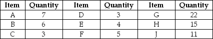 Table 16.7 Viola Products produces one item with the following bill of materials A recent check of their inventory reveals the following quantities on hand. Currently no scheduled receipts exist for any of the dependent demand items. -Use Table 16.7 to answer this question.How many additional units of J are needed to produce seven end items?