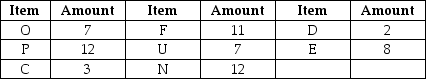 Figure 16.8 Inventory amounts indicated in the table are available to produce the end item indicated in this bill of materials. -Use Figure 16.8 to answer this question.How many additional units of F are needed to produce twelve end items?