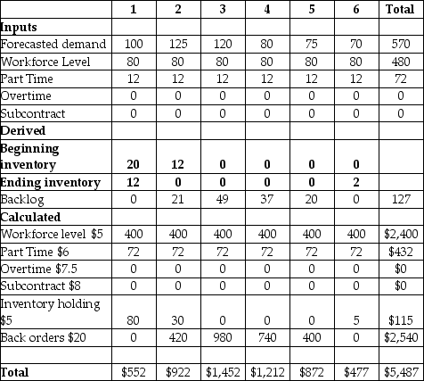 Table 15.1 Bart Incorporated manufactures rotary air fans and uses a production-planning horizon of one-half year.It allows for regular time,part time,overtime,and subcontracting production to meet the demand but no more than 12 units may be made by each of these methods.Both anticipation inventory and backorders are allowed.The beginning (or current)inventory is 20 units.Their first attempt at a sales and operations plan has resulted in the following. -Use the information in Table 15.1.If the firm is committed to the regular production and overtime production as shown,what level of anticipation inventory would be needed at the start of the first month to result in an ending inventory of zero after month 6?