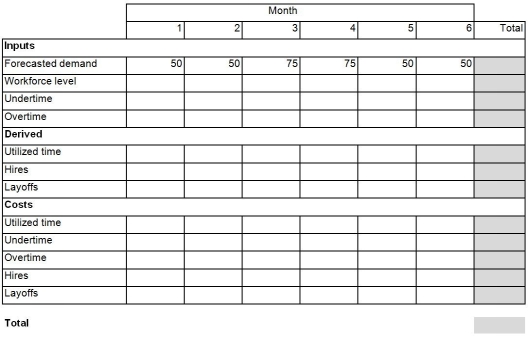 Table 15.3 A large distribution center uses some part-time employees in its workforce.Each part-time employee works a maximum of 80 hours per month.The workforce requirements (expressed as the number of part-time employees working the maximum regular time of 80 hours per month)are given in the following table for the next six periods. The relevant costs are: Wages = $350/month/worker Hiring cost = $100/worker Layoff cost = $ 50/worker Overtime cost = 150% of regular-time rate The current workforce level is 60,and overtime cannot exceed 25% of regular-time capacity. Use the spreadsheet approach to answer the following questions. -Use the information in Table 15.3.The total cost of the staffing plan,including the cost of regular wages,hiring,and layoffs,using a chase strategy with hiring and layoffs but no overtime,is: