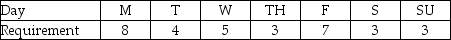Table 15.4 Gable Express Co.provides delivery service seven days a week.The daily requirements (in workers)are estimated as follows: Each worker is required to work five days per week,and each must have two consecutive days off. -Use the information in Table 15.4.How much total slack will be generated from the schedule?