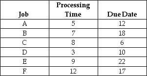 Table 15.7 The framing department has six jobs waiting to be processed.It is now time zero and all jobs are ready to begin.Each has only one operation remaining.All jobs arrived at the same time,and FCFS begins with job A,then B,etc.    -Using the information in Table 15.7 and the first-come,first-served (FCFS)rule,what is the average days past due?