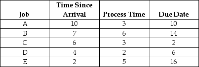 Table 15.8 Suppose that the following five jobs must be scheduled through a car repair facility (all times are shown in days):    -Use the information in Table 15.8.What is the average flow time (in days)using the EDD rule?