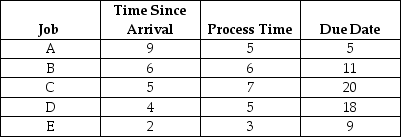 Table 15.9 Auto Data produces custom engineering testing equipment.The following five orders are currently in the design department (all times are shown in weeks): -Use the information in Table 15.9.What is the average past due (in weeks)using the EDD rule?