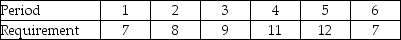 A retailer experiences a seasonal demand pattern for its services.Labor requirements over a typical six-month period follow. Costs associated with operations are as follows: Wages = $2,000 per worker per month Hiring cost = $1,000 per worker Layoff cost = $1,500 per worker The current workforce level is 10 workers.Use the spreadsheet approach and the preceding data to answer the following questions: