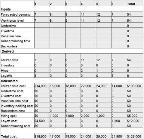a.   b.   c. To minimize undertime,take maximum requirements divided by the quantity one plus the percent of overtime allowed.In this case,12/1.25 = 9.6,so use a plan with 10 workers.    