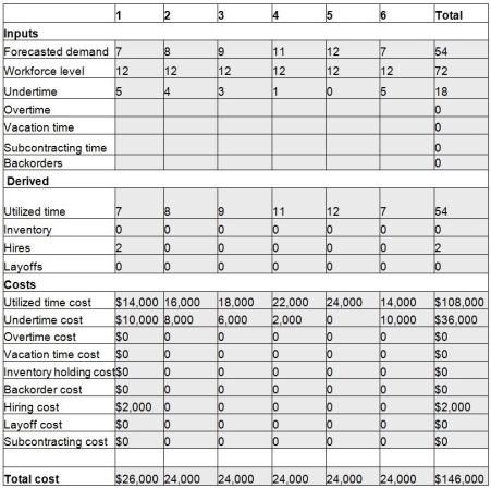 a.   b.   c. To minimize undertime,take maximum requirements divided by the quantity one plus the percent of overtime allowed.In this case,12/1.25 = 9.6,so use a plan with 10 workers.    