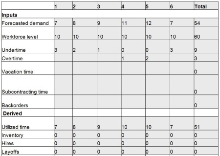 a.   b.   c. To minimize undertime,take maximum requirements divided by the quantity one plus the percent of overtime allowed.In this case,12/1.25 = 9.6,so use a plan with 10 workers.    