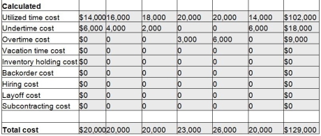 a.   b.   c. To minimize undertime,take maximum requirements divided by the quantity one plus the percent of overtime allowed.In this case,12/1.25 = 9.6,so use a plan with 10 workers.    